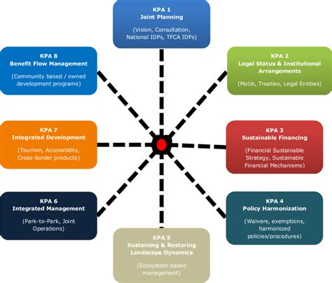 key result areas and key performance indicators